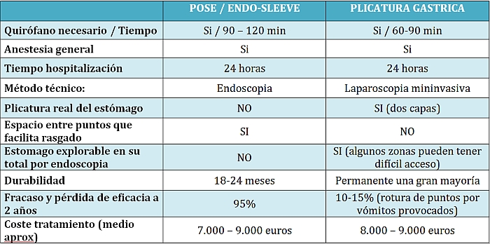 Método POSE y Método Endo-Sleeve o Plicatura Endoscópica Método POSE y Método Endo-Sleeve o Plicatura Endoscópica