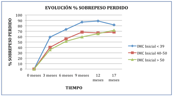 Resultados de Manga Gástrica por laparoscopia