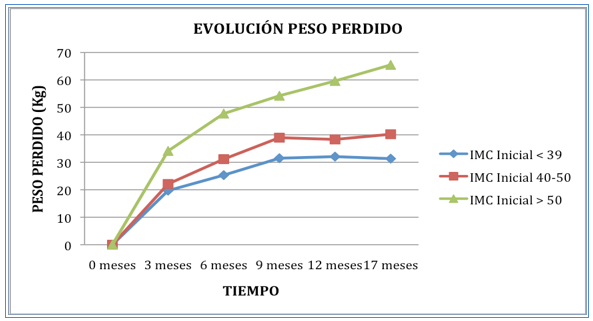 Resultados de Manga Gástrica por laparoscopia