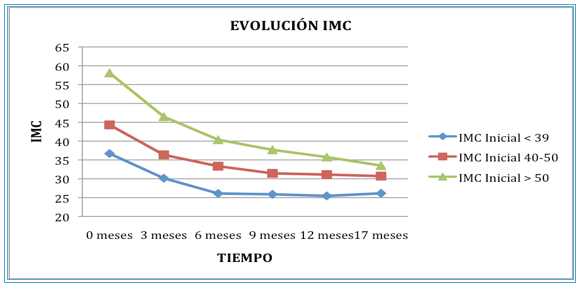 evolucion imc