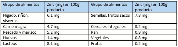 zinc tras cirugía bariátrica