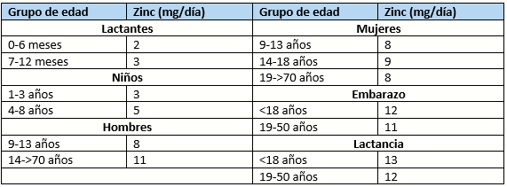 zinc tras cirugía bariátrica