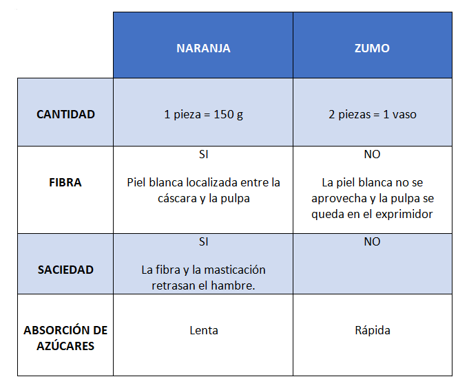 zumo o fruta entera