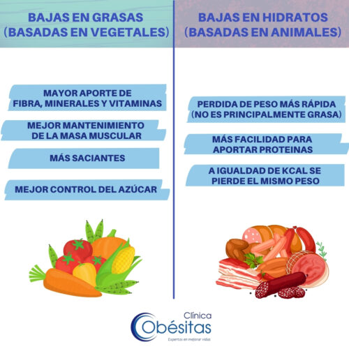 Alimentación baja en grasas